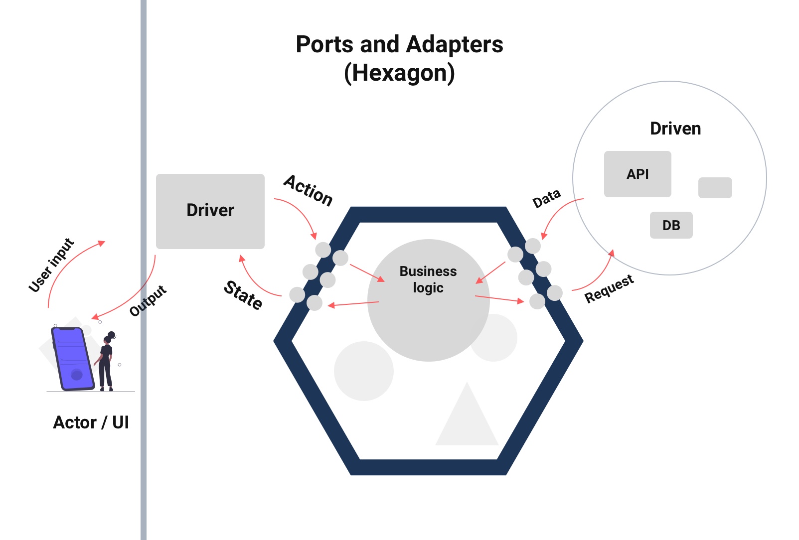 Ports and Adapters flow diagram